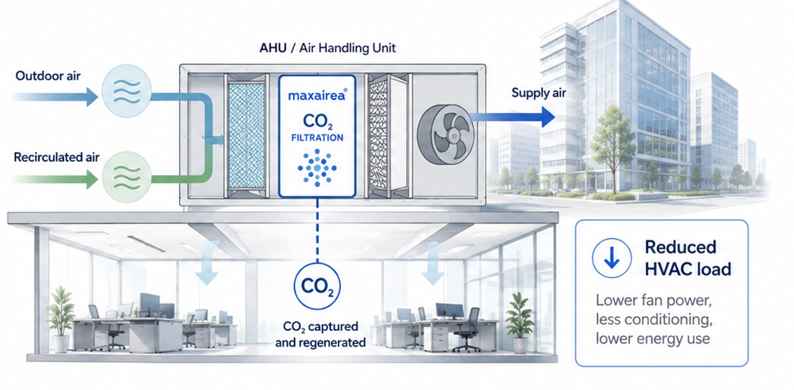 Diagram: outdoor and recirculated air pass through an air-handling unit with a Maxairea CO₂ filtration stage, CO₂ is captured and regenerated, and supply air returns to the building with reduced HVAC load